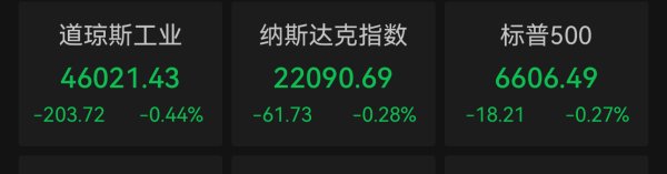 降息预期减退，三大股指跌破关键均线，金银大跌，中国金龙指数收跌1%
