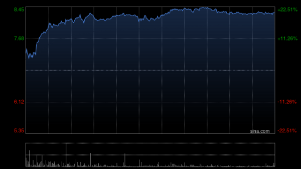 基石药业-B绩后涨逾17% 全年研发开支同比增长131.33%