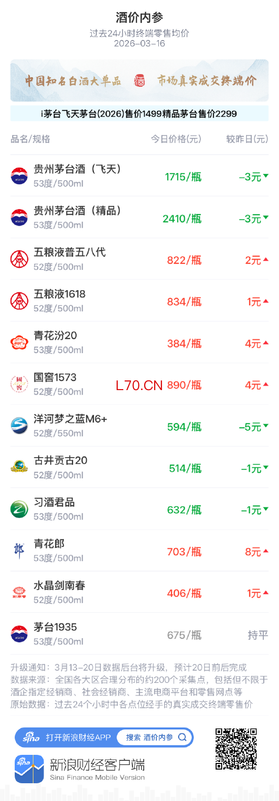 酒价内参3月16日价格发布，水晶剑南春小幅上涨1元