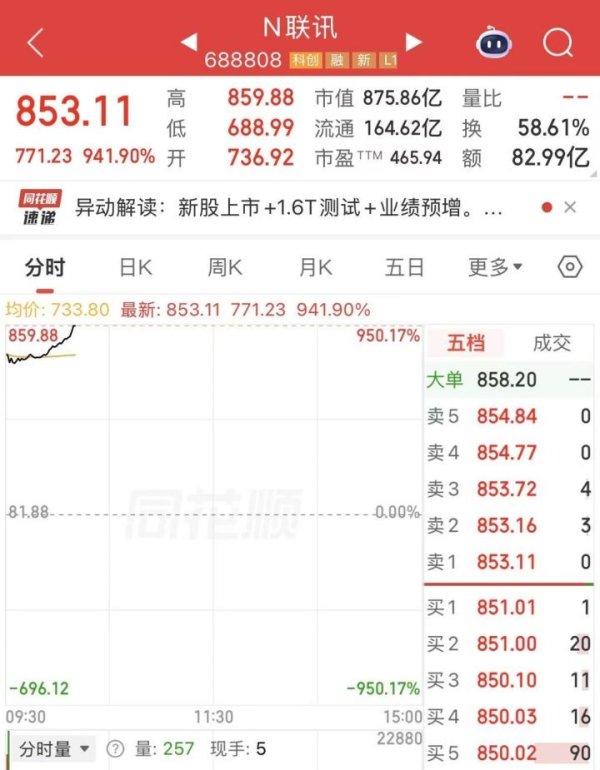 年内最牛新股！688808，最高涨超950%，中一签赚近39万
