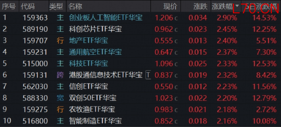 向上转机就在四月，华宝基金创业板人工智能连创新高！最大港股通信息技术ETF（159131）涨超2%又跑赢！
