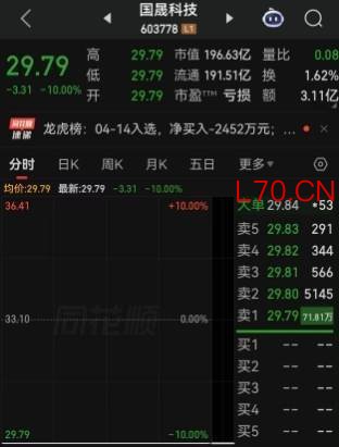 毫无悬念一字跌停！21.39亿元资金排队出逃，国晟科技筹划近五个月重磅收购告吹，回应：公司没有办法影响投资者选择卖出，只能如实披露