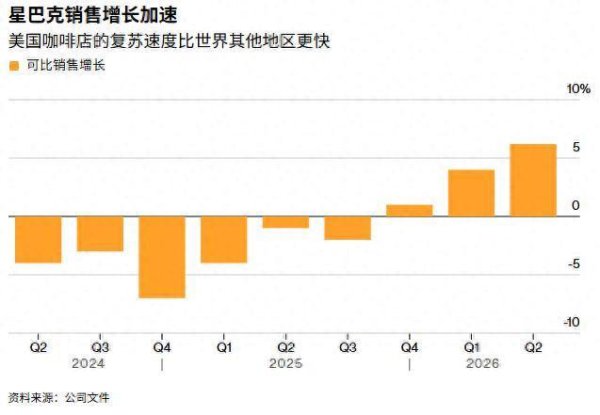 “重回星巴克”战略见效！星巴克(SBUX.US)Q2业绩全线超预期： 净利大增33%，上调全年业绩指引