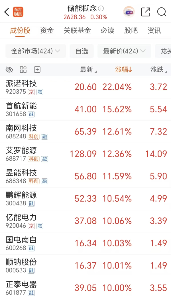 “AI下半场是能源”！储能成最强辅助 三重利好驱动(附股)