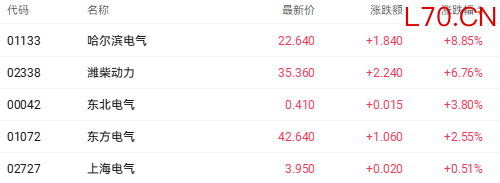 港股收盘 | 三大指数集体下跌 能源等相关个股强势领涨