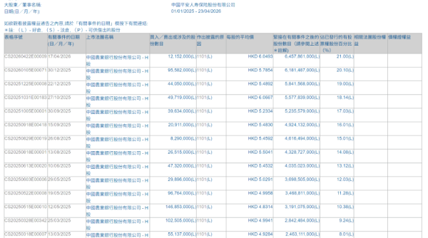 平安人寿继续增持农行H股 持股数突破21%