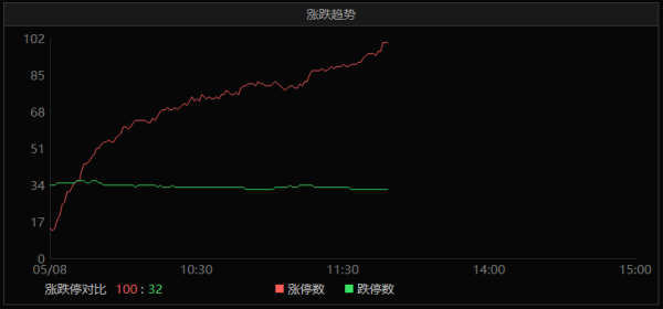 截止13:16 两市100只个股涨停